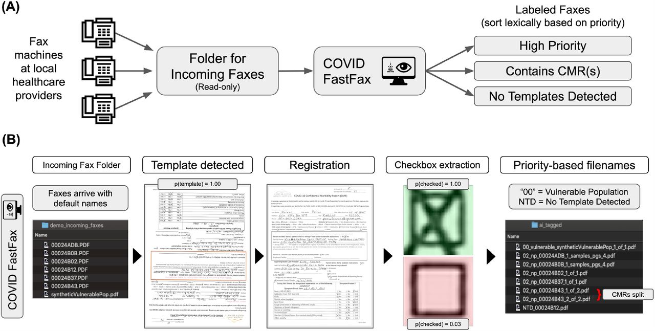 Covid Fast Fax: A system for real-time triage of Covid-19 case report faxes
