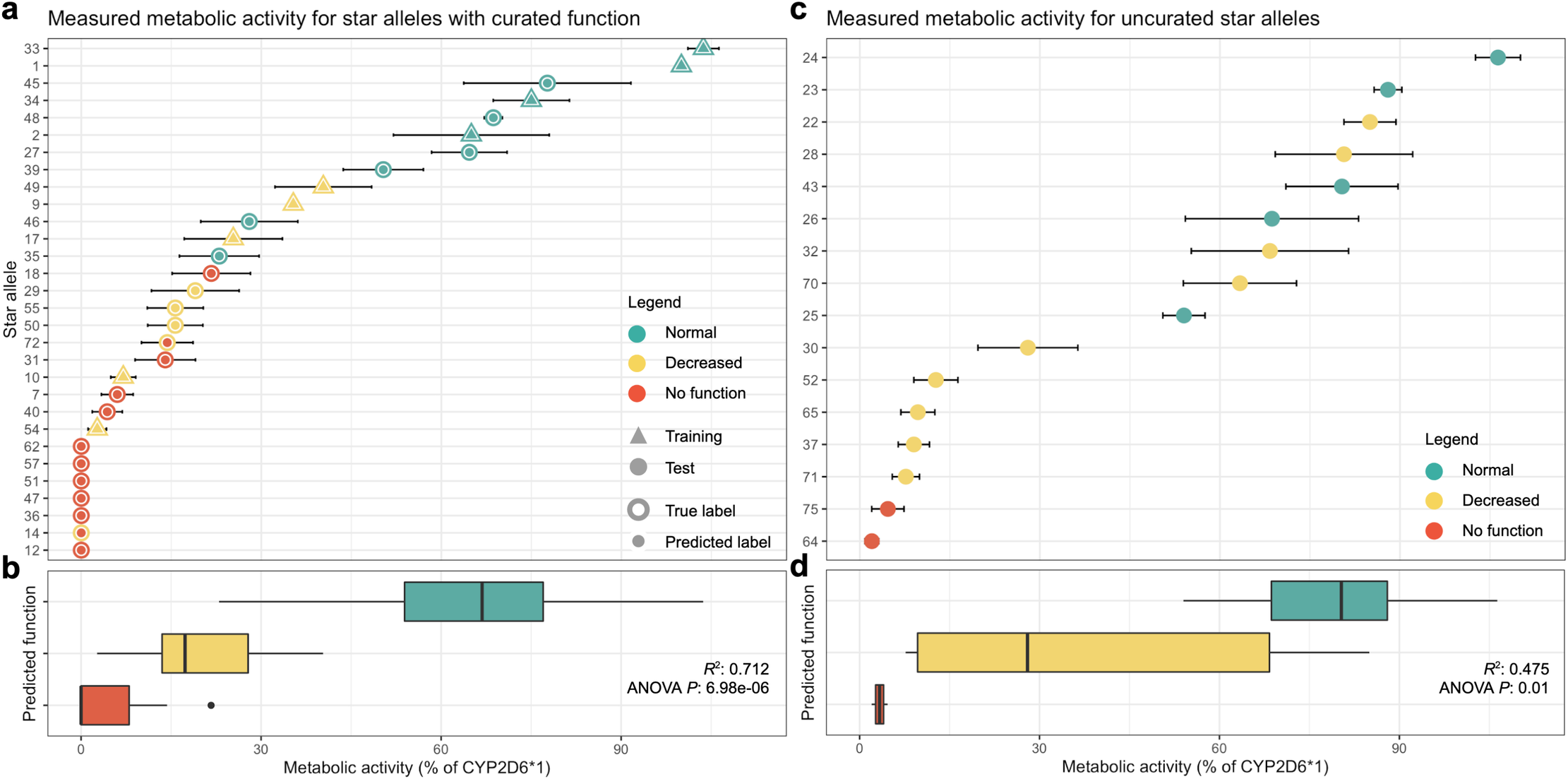 Transfer learning enables prediction of CYP2D6 haplotype function