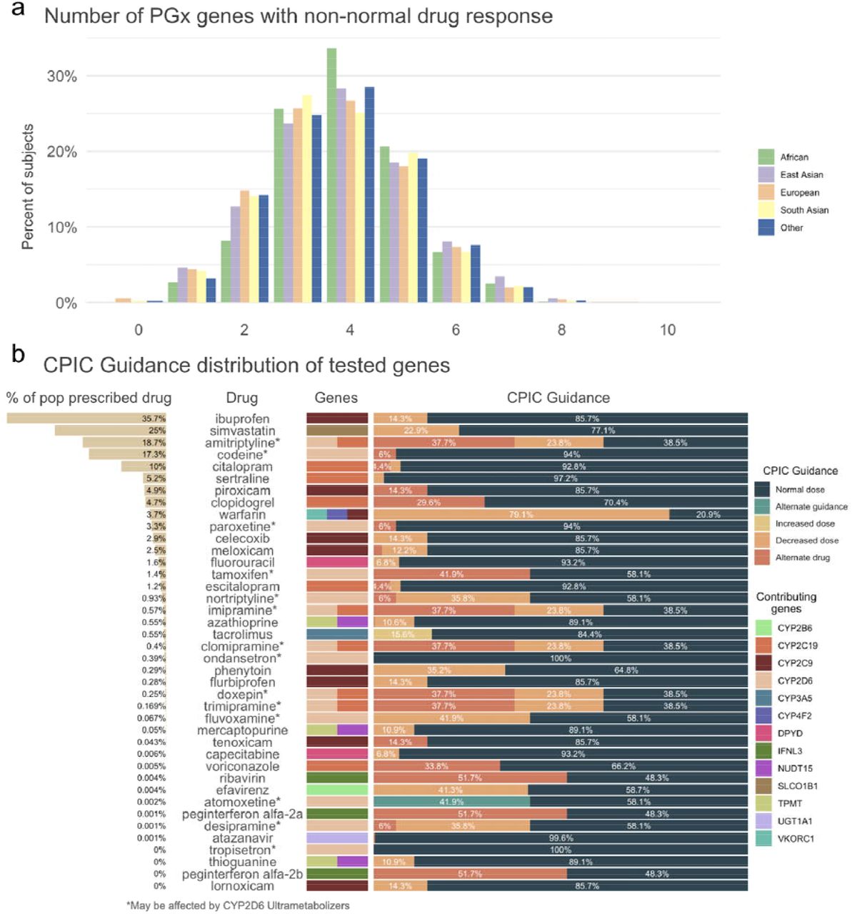 Pharmacogenetics at Scale: An Analysis of the UK Biobank