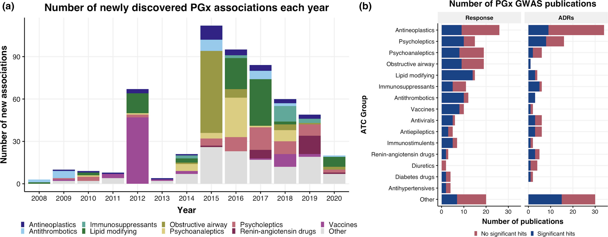 Genome-wide association studies in pharmacogenomics