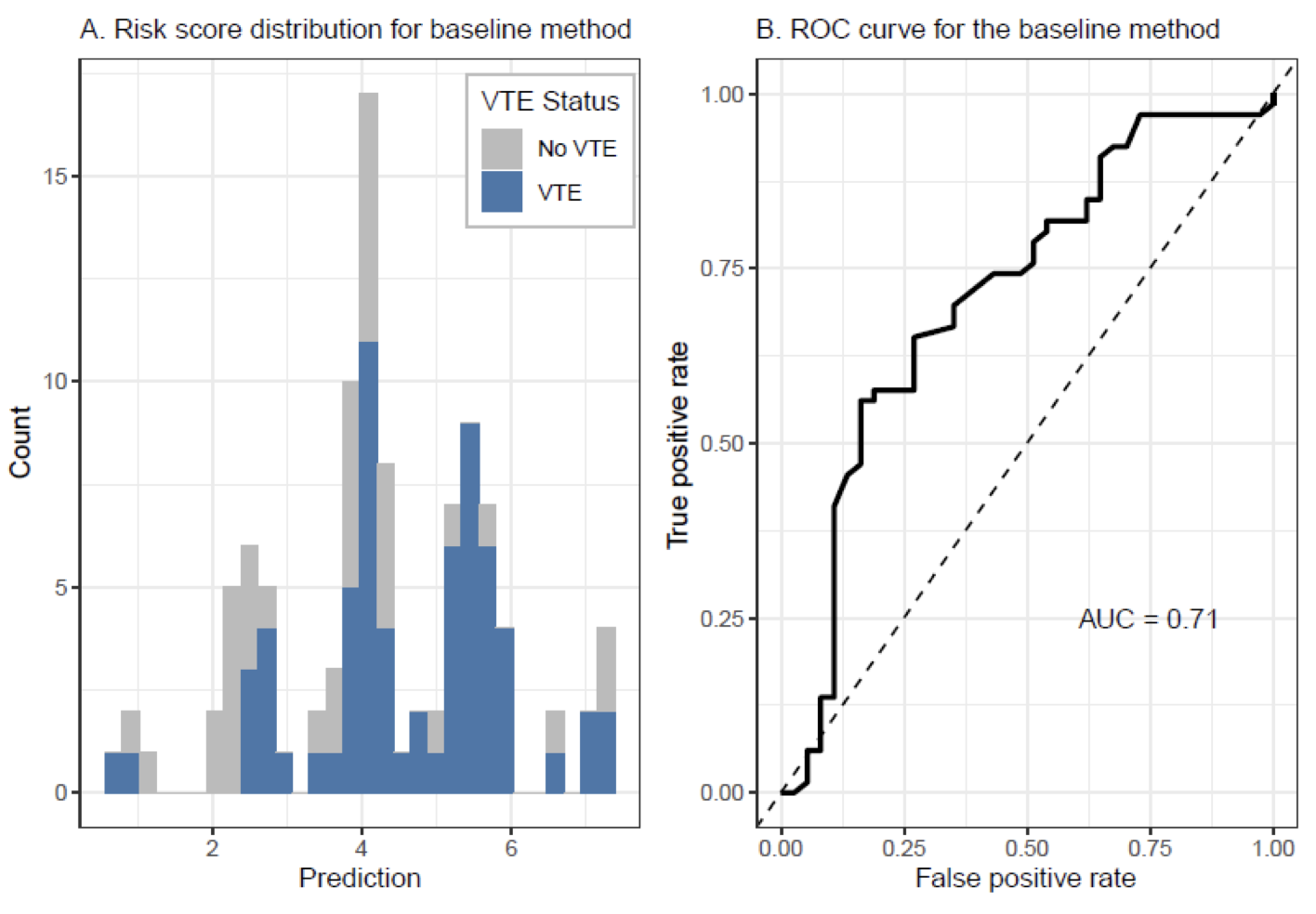 Predicting venous thromboembolism risk from exomes in the Critical Assessment of Genome Interpretation (CAGI) challenges